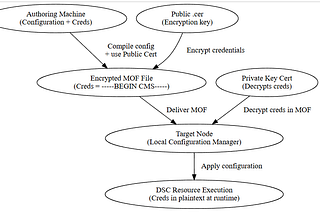 How to Manage Secrets in Microsoft DSC v3: Building Your Own Custom Secret Extension