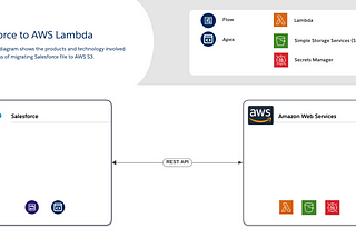 Diagram shows product and technology involved in process of migrating Salesforce files to AWS S3