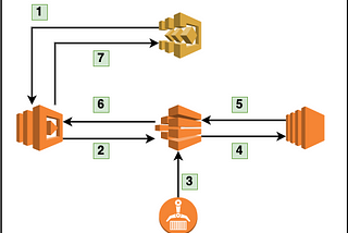 Batch process in AWS and configure its infrastructure with Terraform