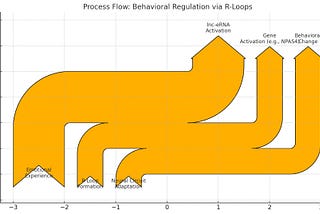 Emotions , DNA and Behaviour