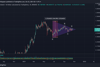 Mana Decentraland : A Technical Analysis Thesis