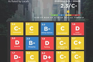 Here’s how locals in Chicago rate their city