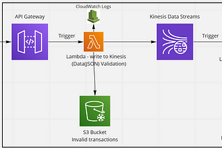 Building a Stream Processing Pipeline in AWS