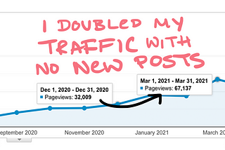 I Doubled My Blog’s Traffic without Writing New Posts — MattMaribojoc