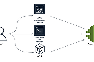 Multiple ways to query SSO events from CloudTrail events history — Part 1