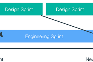 Design and Engineering’s sprints, do they need to be the same?