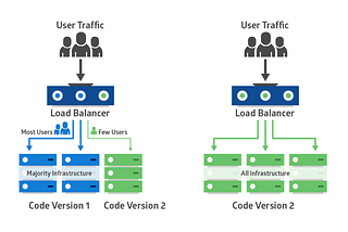 Application Deployment Models in the Cloud