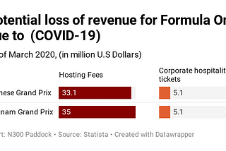 Potential loss of revenue for Formula One due to (COVID-19)