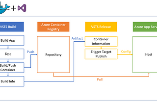 Deploying NodeJS apps with Azure App Services and Docker