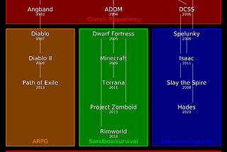 Are roguelikes bad?