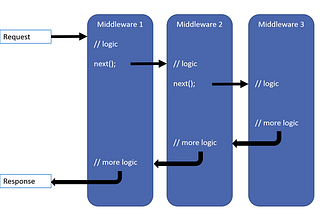 Asp.Net Core Middleware