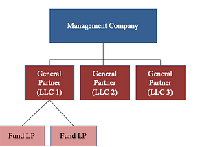 Venture Deals I