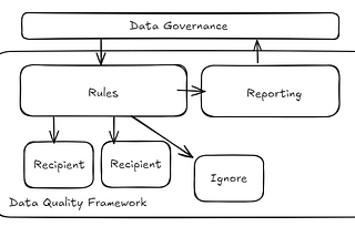 Bringing Data Governance and a Data Quality System together