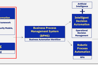 Journey of Business Process Transformation(1) — Hyperautomation