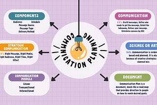 A Mind Map of Communication Planning