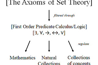 [Badiou and Science] 1.5 Axioms and Predicates