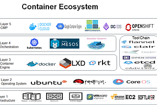 Getting to know Docker… and God knows what else [Part 2]