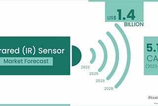Infrared Sensor Market Projected to Reach USD 1.4 Billion by 2028