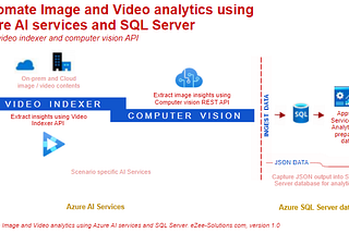 Automate Image and Video analytics using Azure AI services and SQL Server