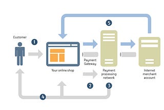 Payment integration