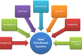 Distributed System…