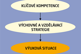 Schéma znázorňující jednotnou strukturu příkladů  konkrétních výukových situací z Metodické příručky Klíčové  kompetence ve výuce na základní škole a gymnáziu