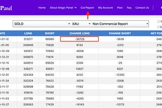 Cot Report and Gold Price Reaction