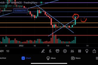 SHIB Breaks Through and Tests Next Resistance Level