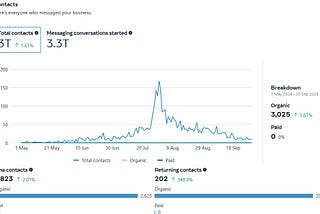 A bar graph displaying the number of direct messages (DMs) received on Instagram in the year 2024. The graph shows monthly variations, highlighting peak engagement periods and trends in customer