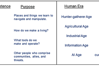 Four domains of competence and five human eras.