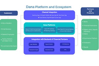 Dana: enabling credit access for the underbanked