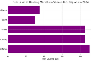 Risk Level of Housing Markets in Various U.S. Regions in 2024