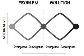 A Diverge-Converge Technique to Solve a Problem