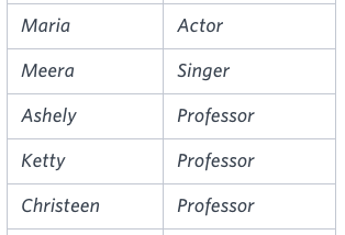 Hacker Rank Problem : Occupations :Solving using Snowflake