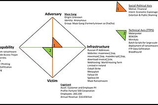 Applying the Diamond Model to Cognizant (MSP) and Maze Ransomware and a Policy Assessment