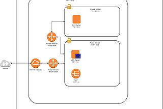 How to setup a secure VPC on AWS