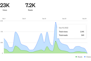 Stacked area chart showing Chuck Rice’s (chuckwired) views and reads in September of 2022. 23K views and 7.2K reads.