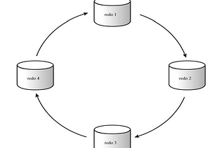 Backup and Recovery methods in Oracle Database