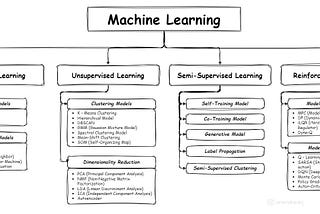 Unlocking the Power of Machine Learning: A Beginner’s Guide to Understanding Algorithms and Models