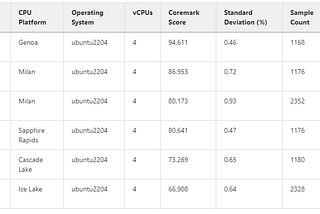 Choosing the Right Machine Type on Google Cloud Platform (GCP): Comparison, Benchmark, and Cost