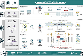 Enhancing Delivery Capabilities and Productivity with Scaled Agile Framework (SAFe)