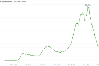 Visualizing US COVID-19 Vaccination Trends