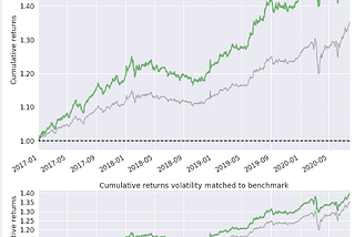 Could volatility targeting increase risk-adjusted returns for quantitative strategies