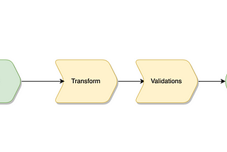 Data Validation — What, Why, and How?