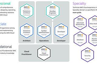 How I Passed the AWS Solutions Architect Associates (SAA-C02) in One Month