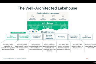 Databrickls Lakehouse & Well Architect Notion