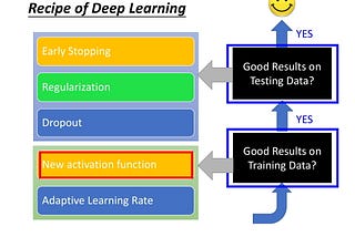 Recipe of Deep Learning