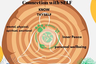 I. Connecting with Self: Regenerative Education