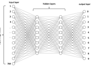 Under the Hood of Deep Learning