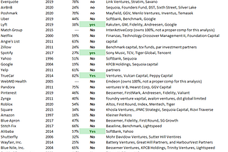 VC ownership data at exit